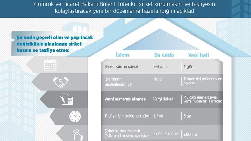Şirket kurmak da tasfiye etmek de kolaylaşıyor