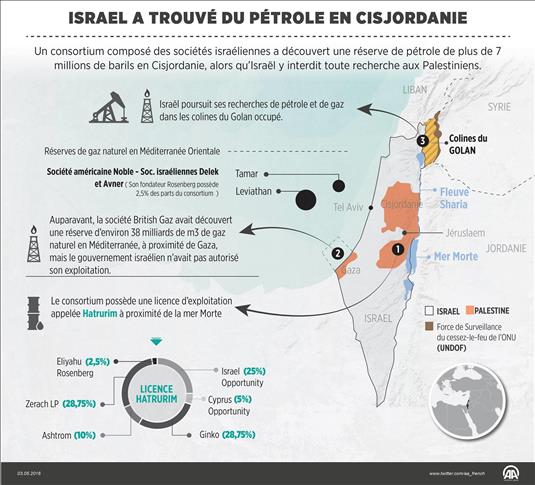 Des sociétés israéliennes ont trouvé du pétrole en Cisjordanie 