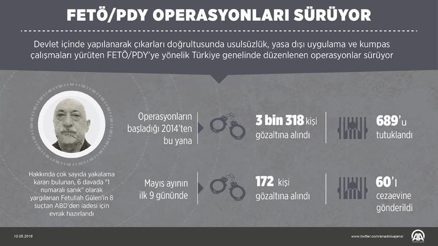 FETÖ/PDY operasyonlarında 689 kişi tutuklandı