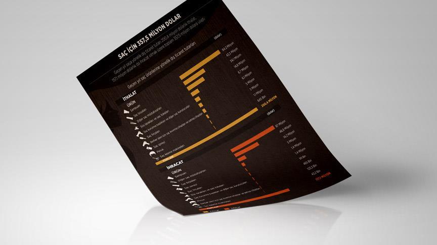 Saç bakımına 357 milyon dolar