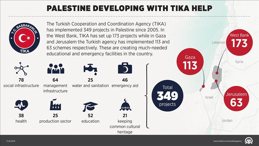 INFOGRAPHIC - Envoy praises Turkey's help in Palestine development 