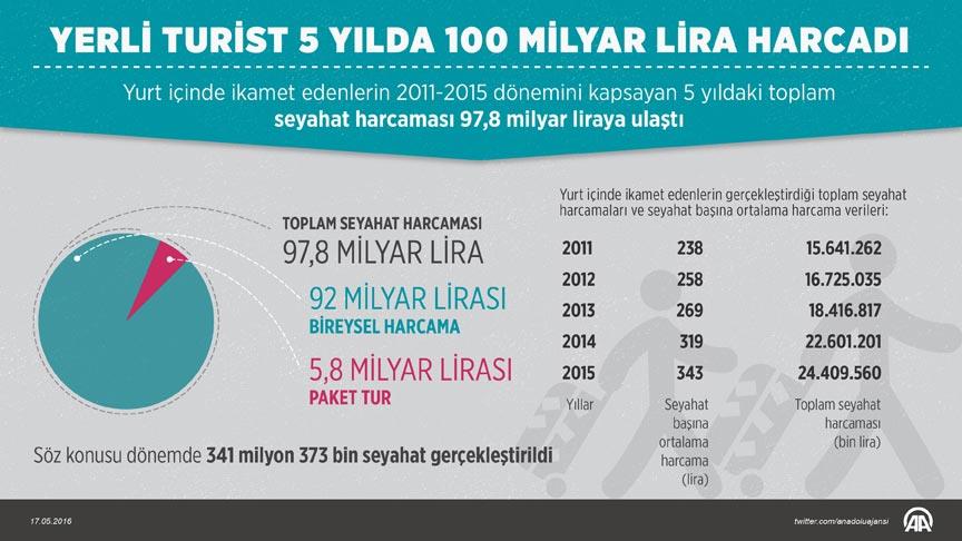 Yerli turist 5 yılda 100 milyar lira harcadı