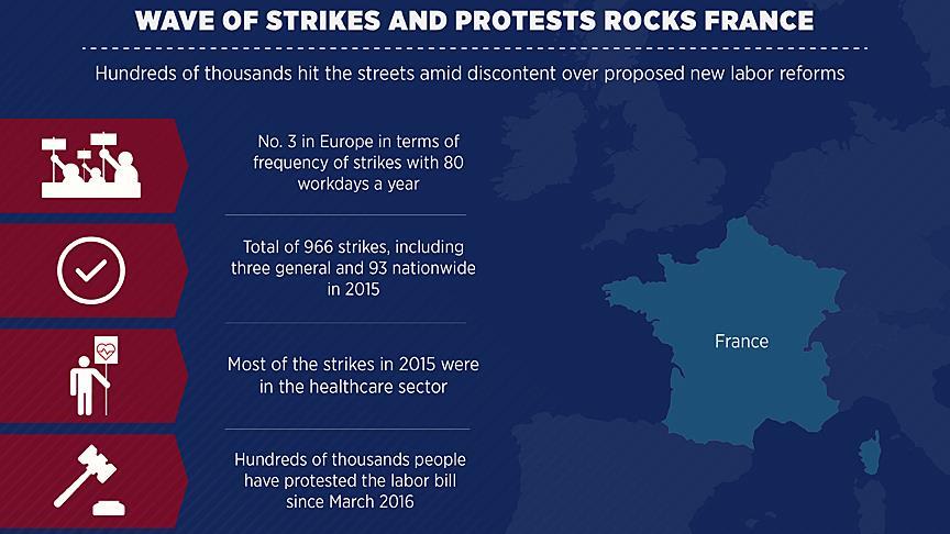 Wave of strikes and protests rocks France