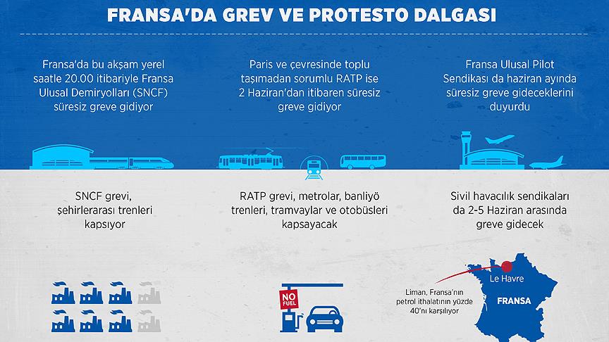 Fransa'da grev dalgası büyüyor
