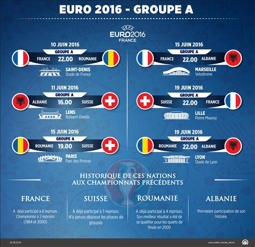 EURO 2016 / Présentation - Groupe A: France