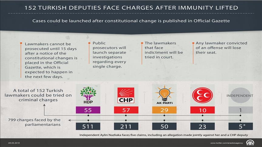 152 Turkish deputies face charges after immunity lifted