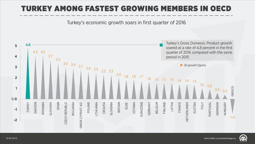 Turkey's economic growth soars in first quarter of 2016