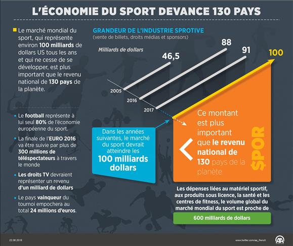 L'économie du sport plus importante que les revenus de 130 pays 