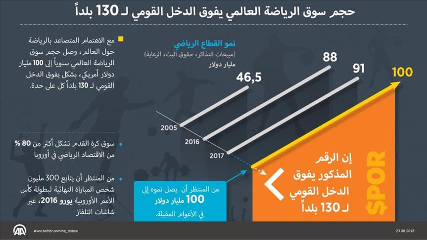حجم سوق الرياضة العالمي يفوق الدخل القومي لـ 130 بلداً