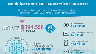 Mobil internet kullanımı yüzde 80 arttı
