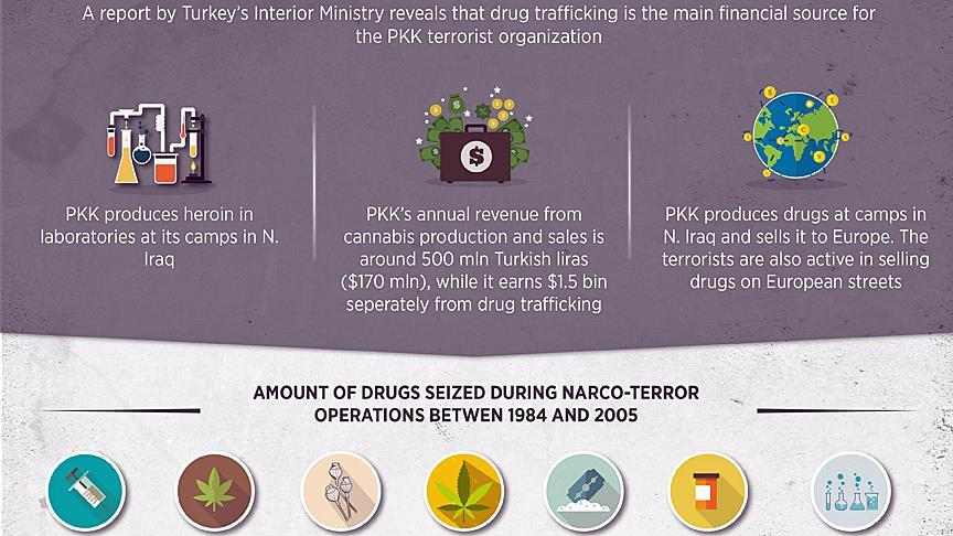 Drug trafficking funds PKK: Ministry report