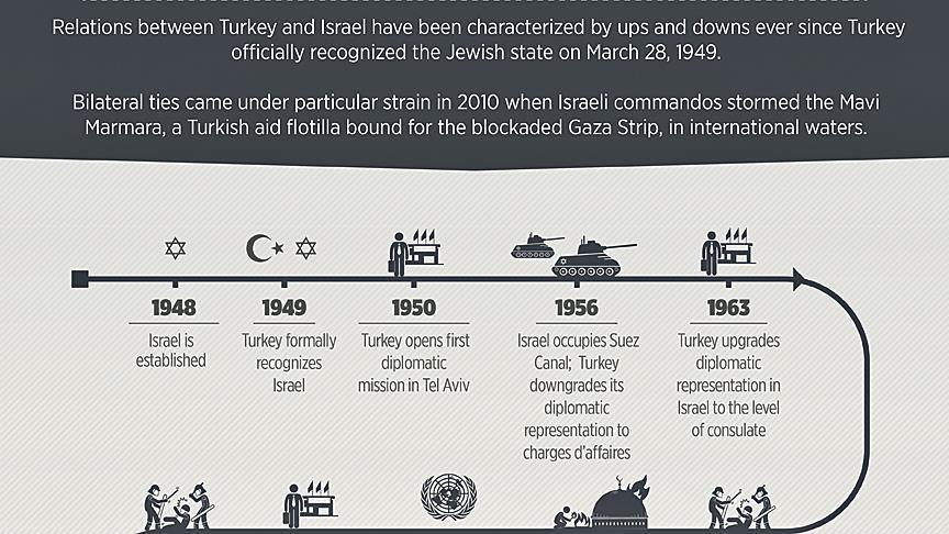 Turkey-Israel relations: A timeline