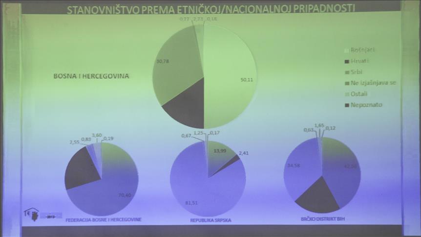 Počela objava konačnih rezultata Popisa stanovništva: U BiH živi 3.531.159 stanovnika 