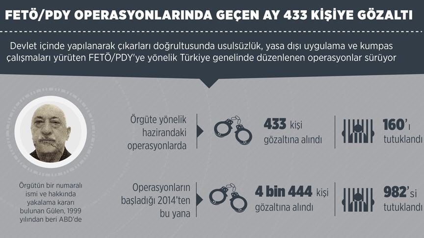 FETÖ/PDY operasyonlarında geçen ay 433 kişiye gözaltı