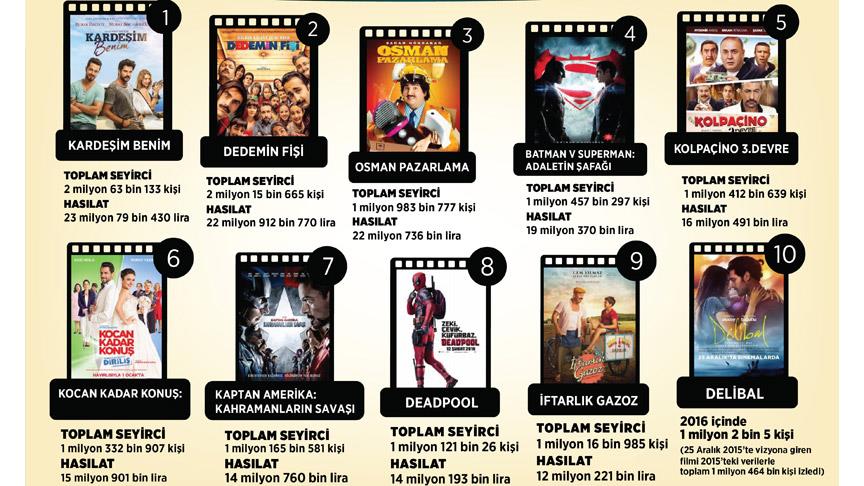 Sinemanın gözdesi komedi filmleri oldu