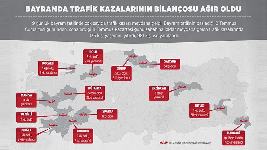 Bayramda trafik kazalarının bilançosu ağır oldu