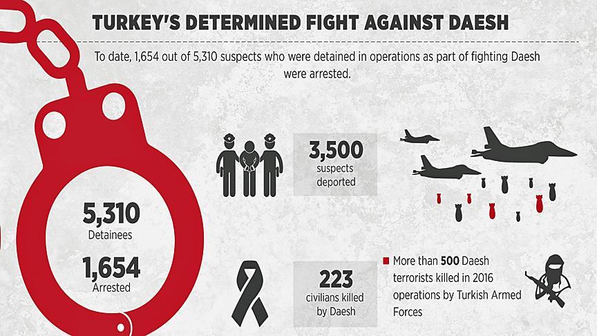 Turkey's determined fight against Daesh