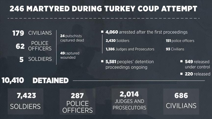 Turkey: Over 10,000 linked to failed coup in custody
