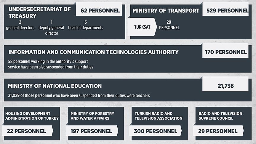 Turkey continues to suspend state workers