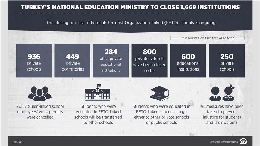 Turkey to close over 1,000 FETO-linked schools