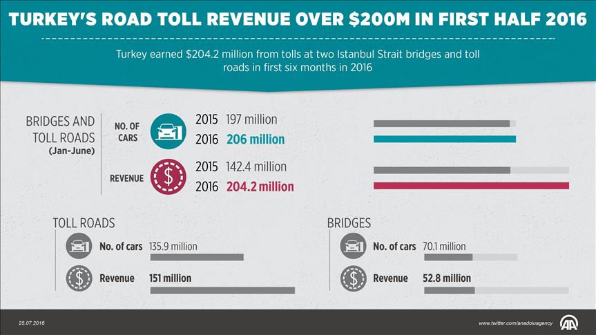 Turkey's road toll revenue over $200 mln. in first half 2016
