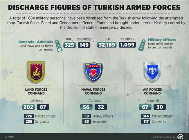 Over 1,000 Turkish soldiers dismissed over FETO links