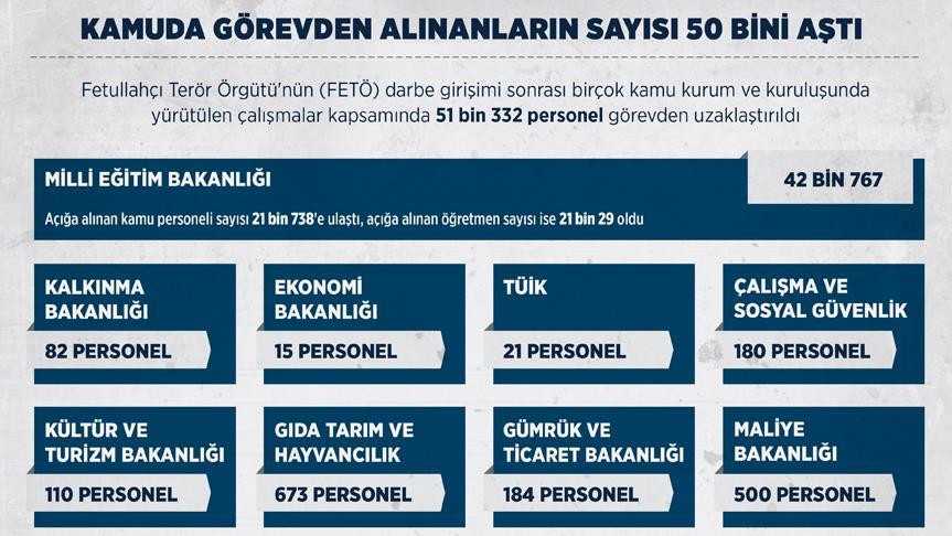 Kamuda görevden alınanların sayısı 50 bini aştı