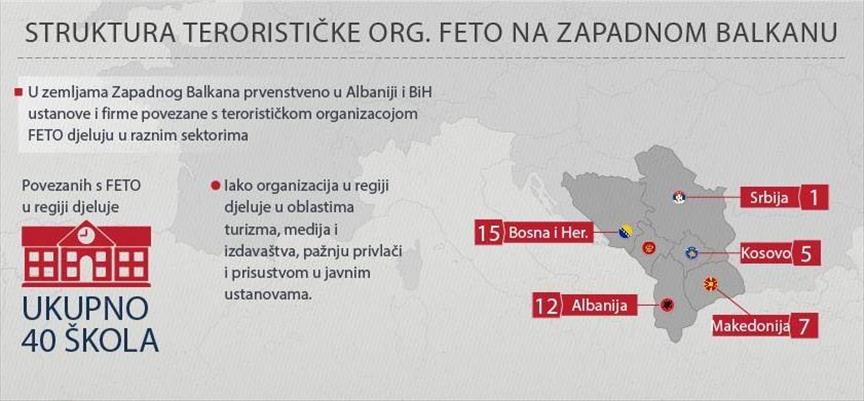 FETO struktura u zemljama Zapadnog Balkana