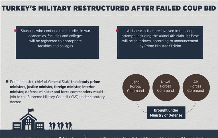 Turkey's military restructured after failed coup bid