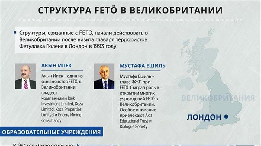 ИНФОГРАФИКА - Структура сторонников Фетуллаха Гюлена в Великобритании
