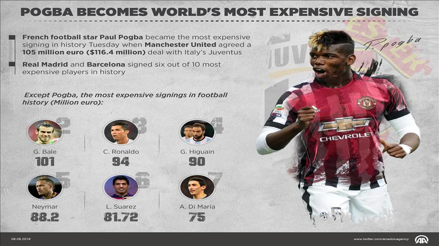 Paul Pogba: World's Most Expensive Football Player