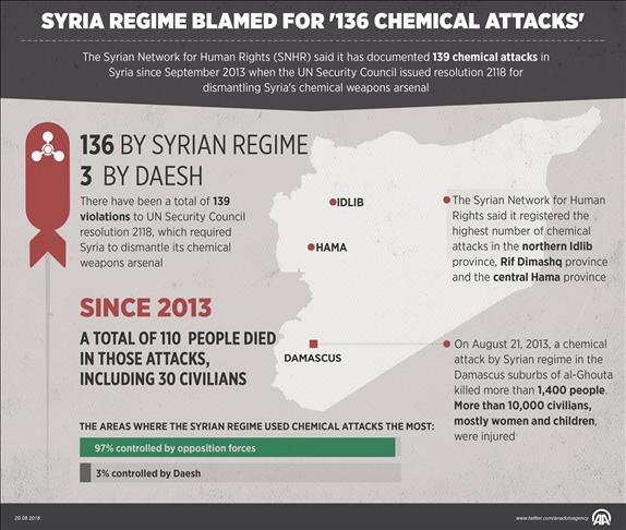 Syria regime blamed for '136 chemical attacks'