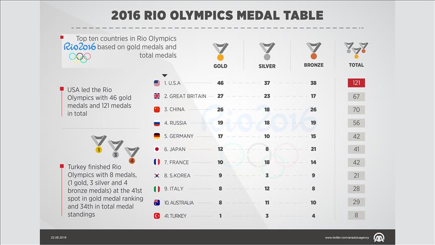 Olympics medal table rio 2012 Summer