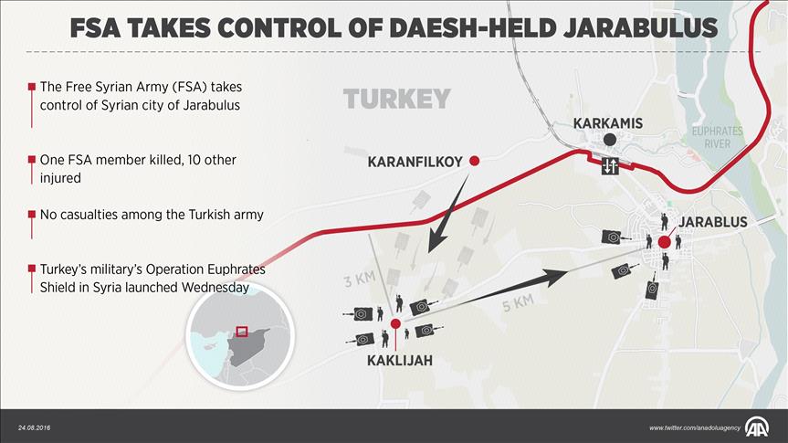 Free Syrian Army takes control of Daesh-held Jarabulus