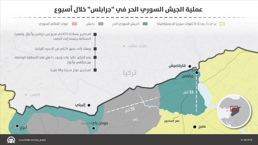 عملية الجيش السوري الحر في "جرابلس" خلال أسبوع (محصلة)
