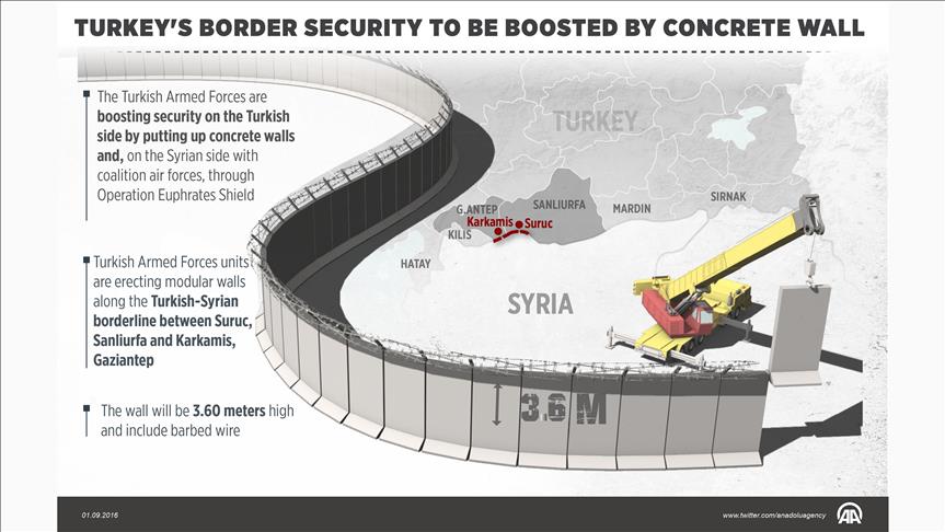 Turkey's border security to be boosted by concrete wall 