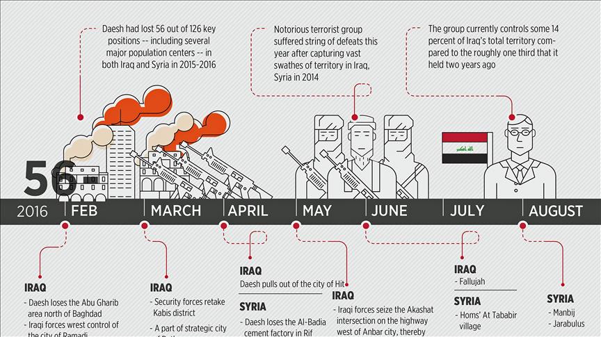 2016: The 'beginning of end' for Daesh in Iraq, Syria?
