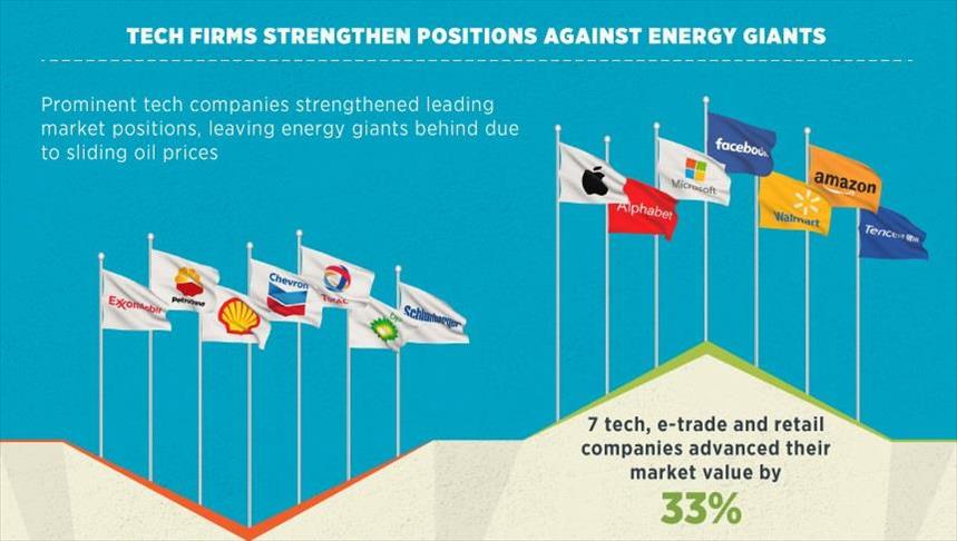 Tech firms strengthen positions against energy giants
