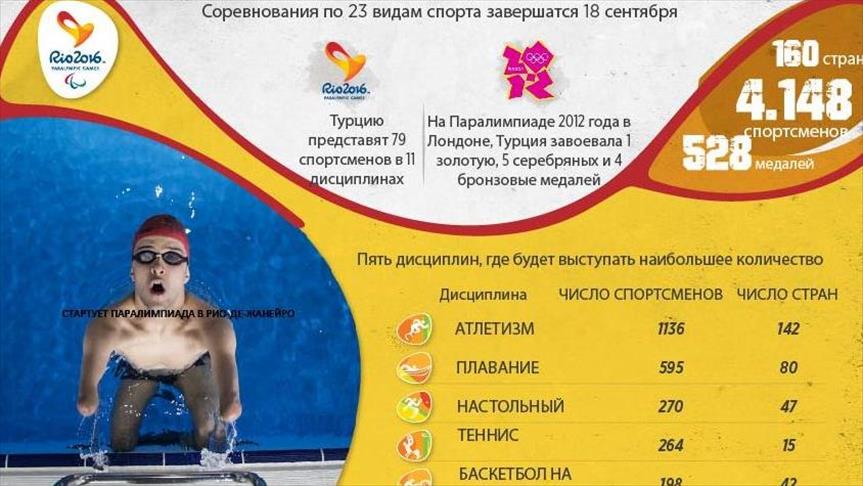 ИНФОГРАФИКА - Турцию на Паралимпиаде в Рио представят 79 спортсменов