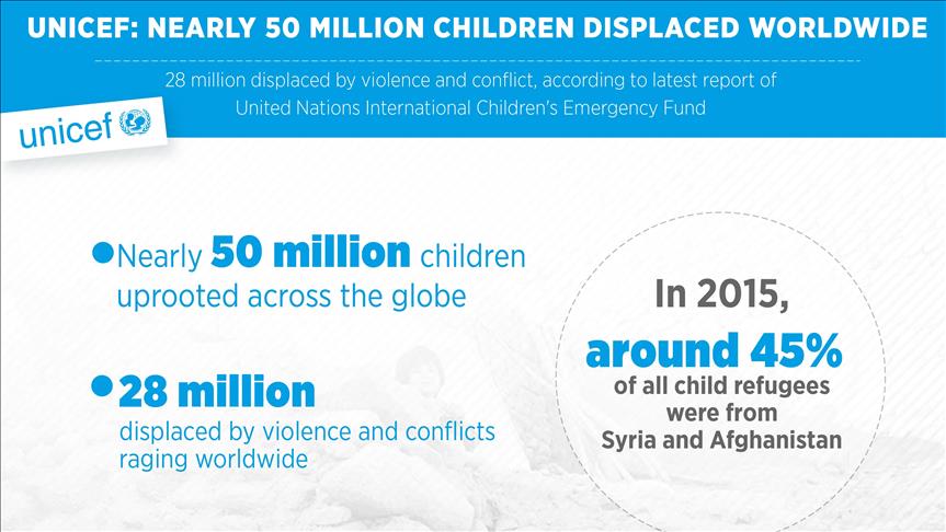 50 million children 'uprooted' worldwide: UNICEF