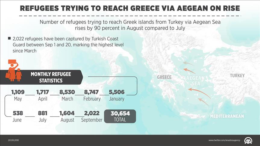 Refugees trying to reach Greece via Aegean on rise