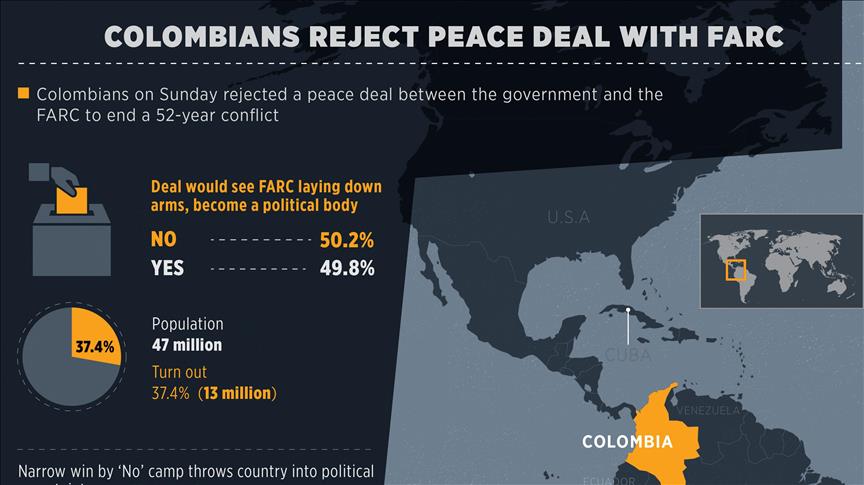 [INFOGRAPHIC] Colombians reject peace deal with FARC
