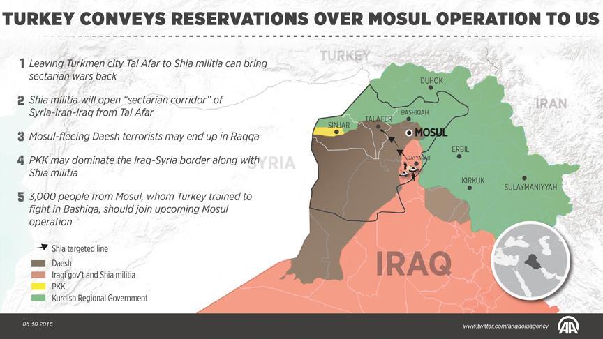 Turkey conveys reservations over Mosul operation to US 