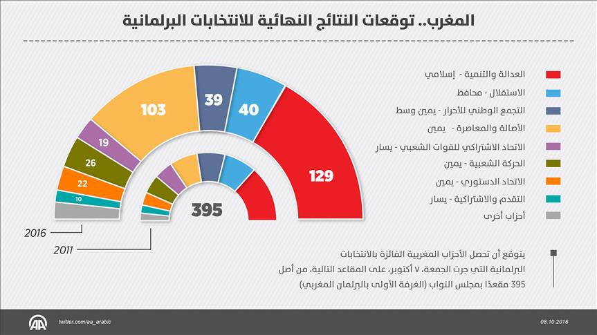 المغرب.. توقعات النتائج النهائية للانتخابات البرلمانية‎ (إحصاء الأناضول)