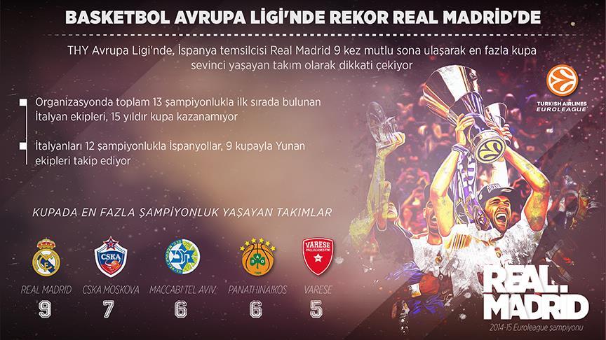 Basketbol Avrupa Ligi'nde rekor Real Madrid'de