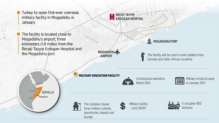 Details emerge of Turkish military base in Somalia