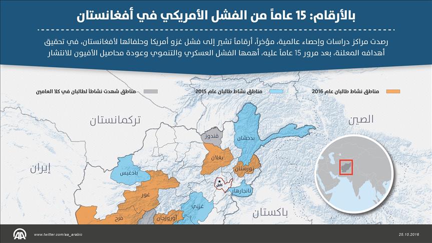 بالأرقام: 15 عاماً من الفشل الأمريكي في أفغانستان