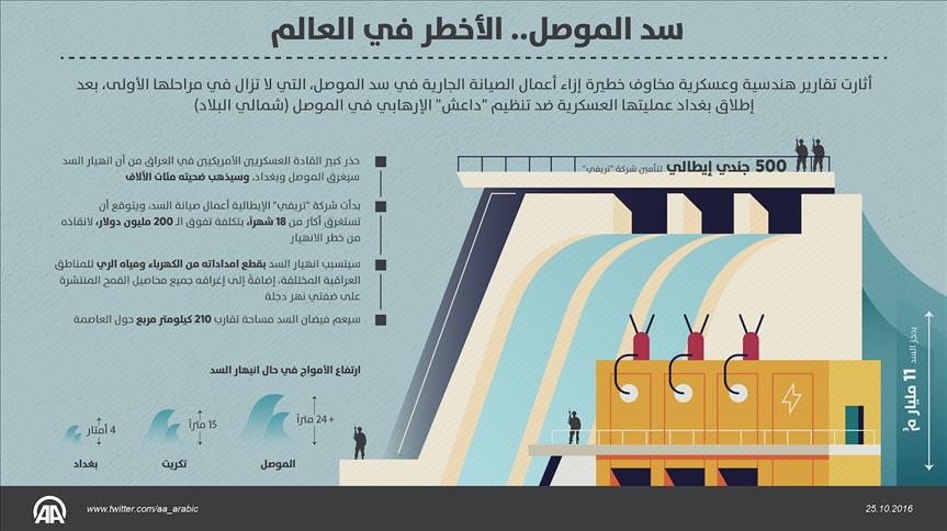 سد الموصل.. الأخطر في العالم