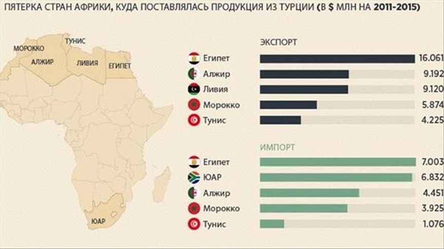 ИНФОГРАФИКА – Растет товарооборот Турции со странами Африки 