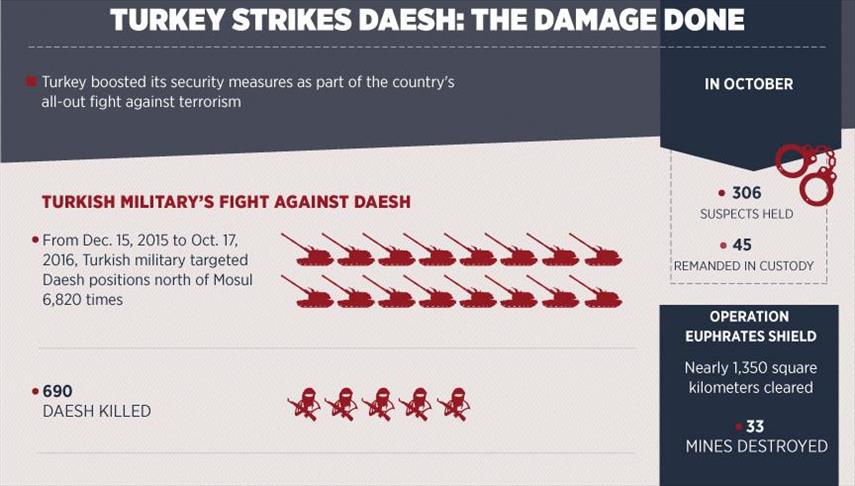 Over 300 Daesh suspects held in Turkey in October 